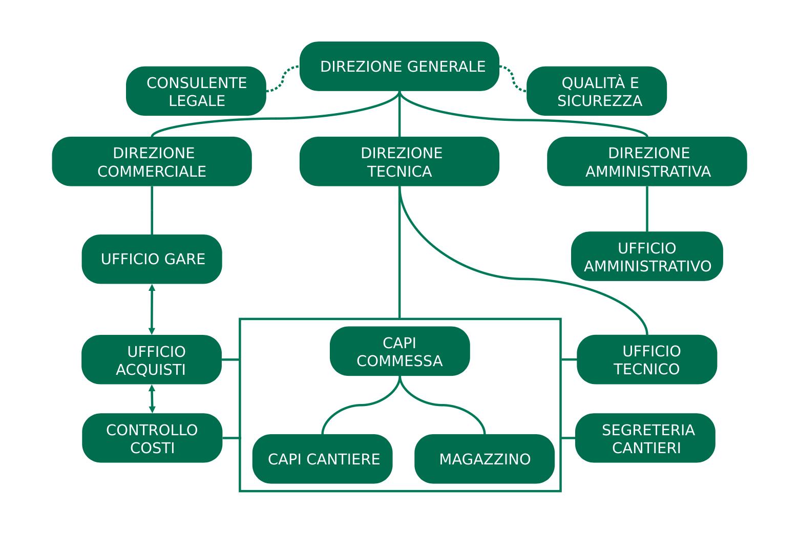 Organigramma Impresa Mariani